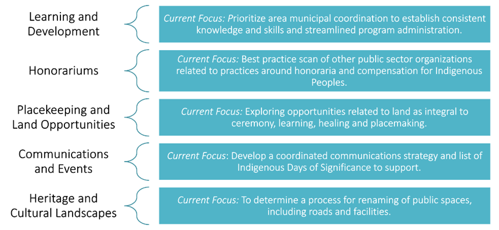 RAPWG Subcommittees