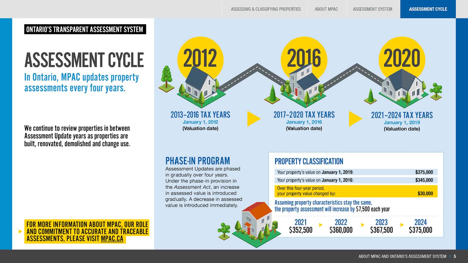 Visual Graphic of Assessment Cycle in Ontario